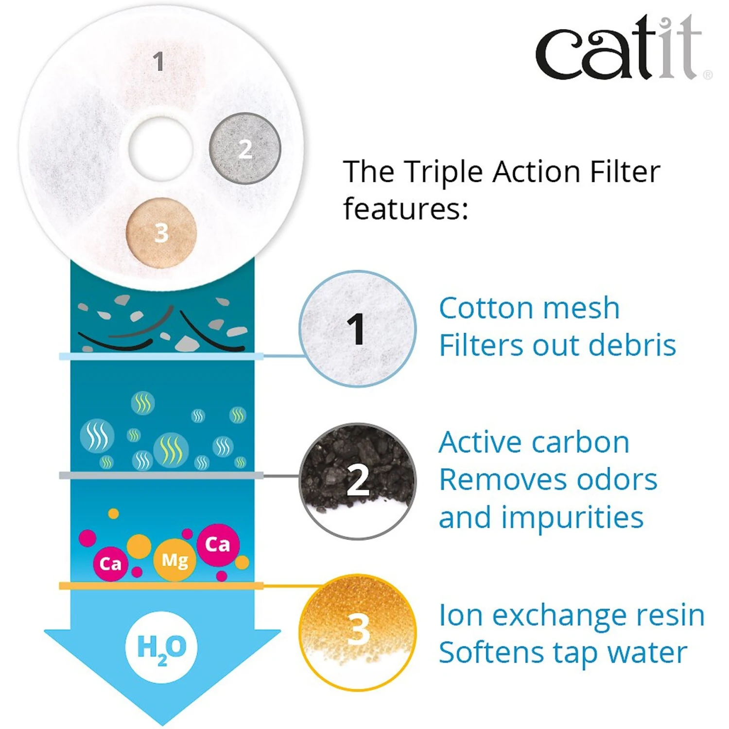 Catit 2.0 Flower Fountain Triple Action Water Filter, 12 Count 5 Catit 2.0 Flower Fountain Triple Action Water Filter, 12 Count - Image 3
